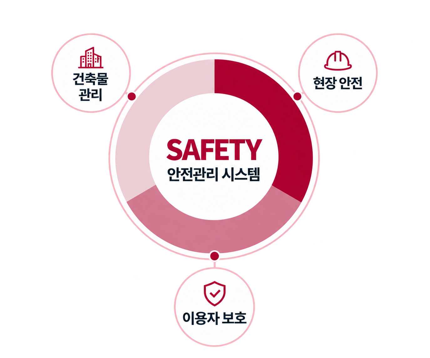 안전관리 시스템 — 건축물관리, 현장안전, 이용자보호